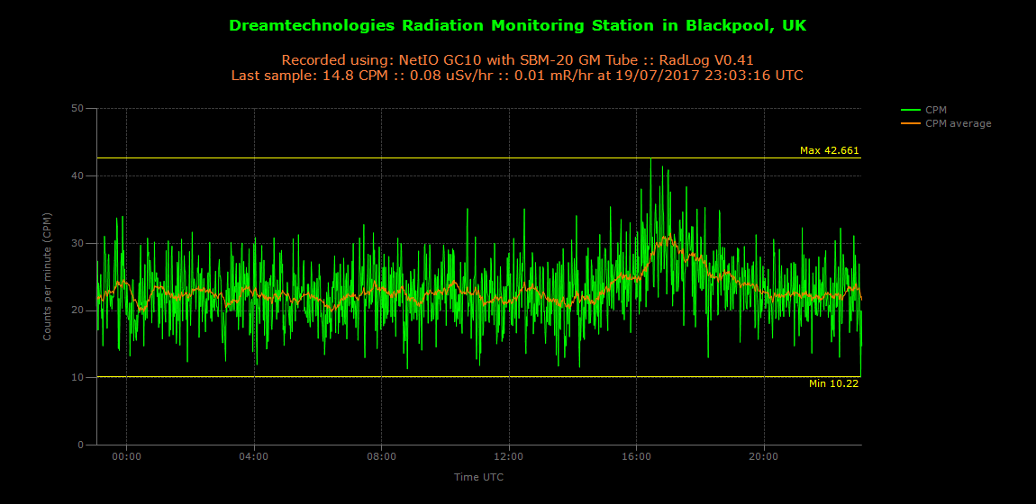 Increase in Radiation During Downpour
