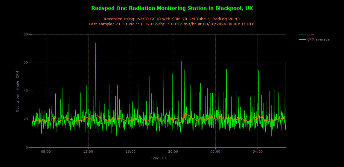 historic/2024-10-03T06_41_35&Radiation.png